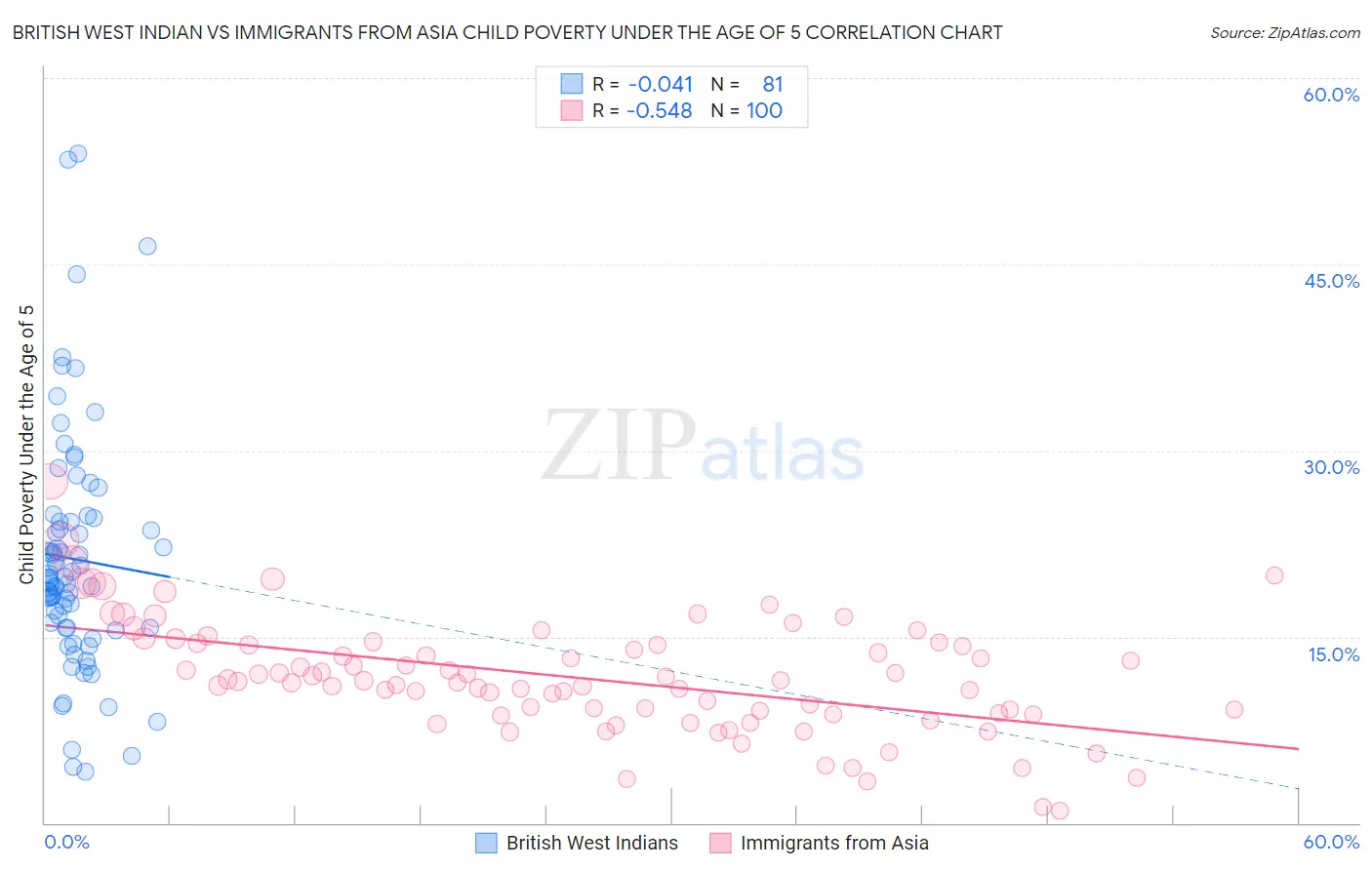 British West Indian vs Immigrants from Asia Child Poverty Under the Age of 5