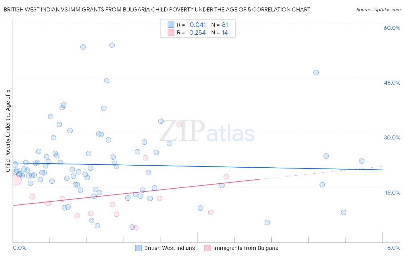British West Indian vs Immigrants from Bulgaria Child Poverty Under the Age of 5