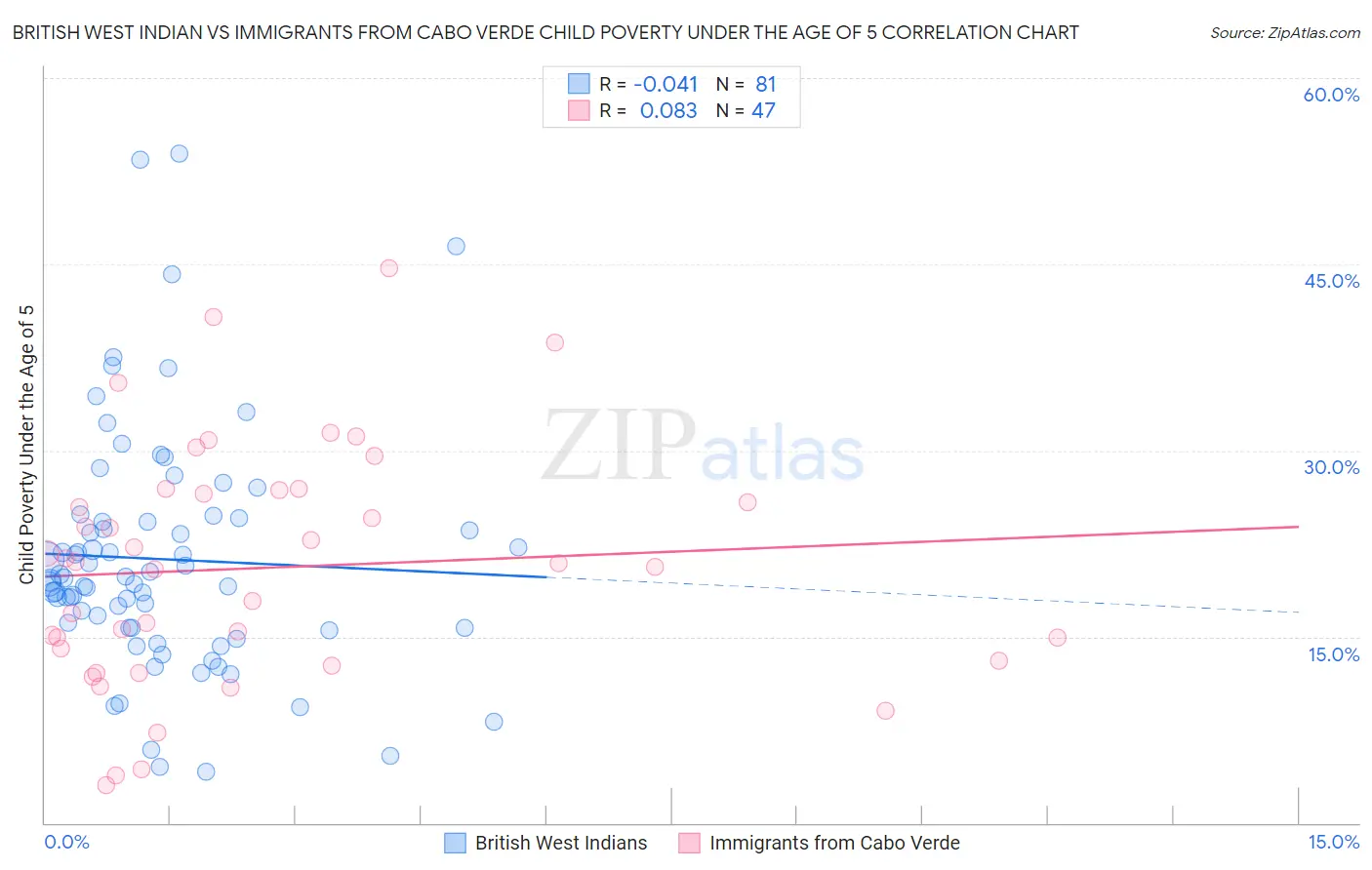 British West Indian vs Immigrants from Cabo Verde Child Poverty Under the Age of 5