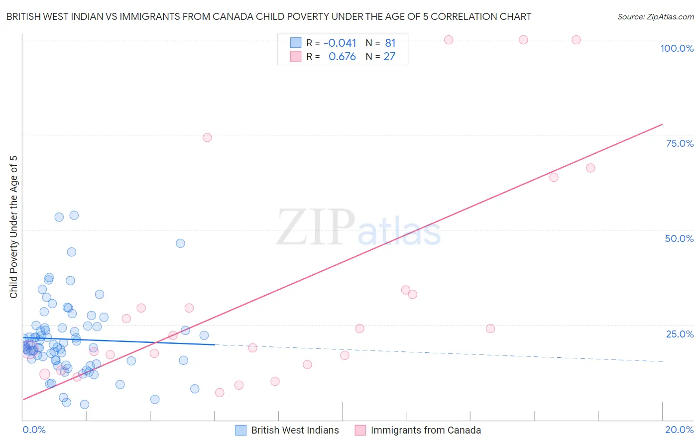 British West Indian vs Immigrants from Canada Child Poverty Under the Age of 5