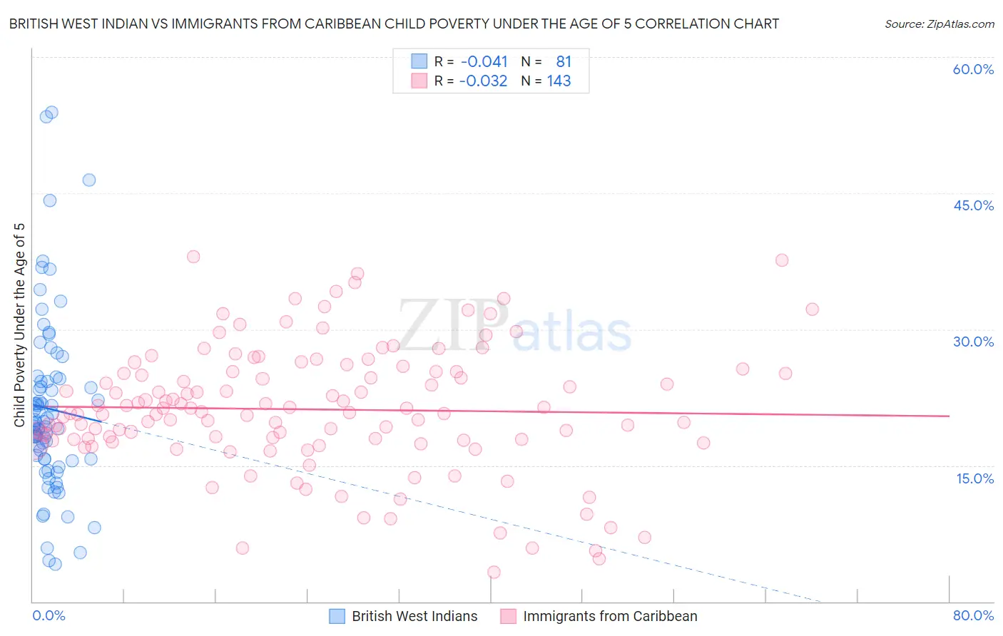 British West Indian vs Immigrants from Caribbean Child Poverty Under the Age of 5