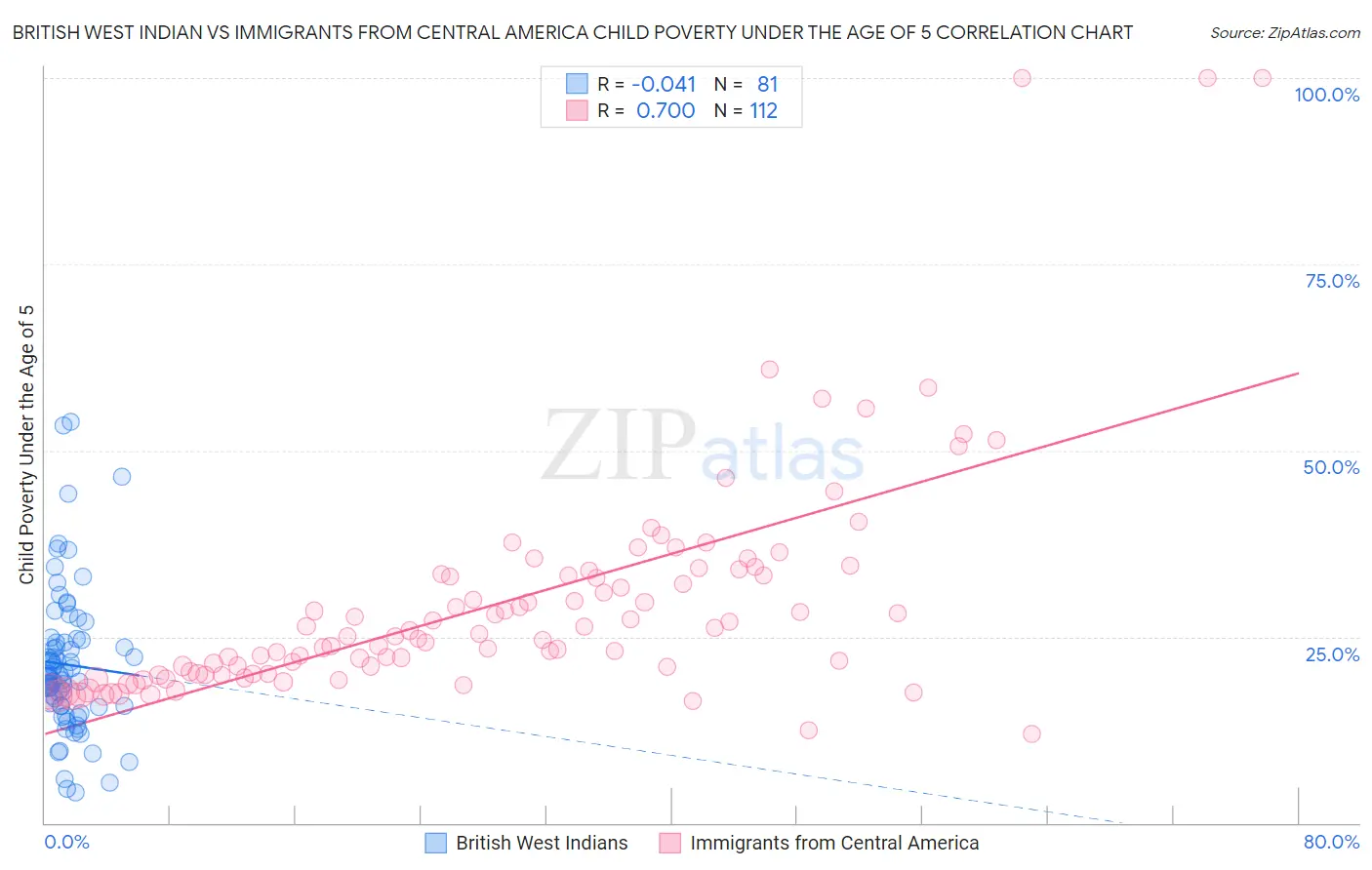 British West Indian vs Immigrants from Central America Child Poverty Under the Age of 5