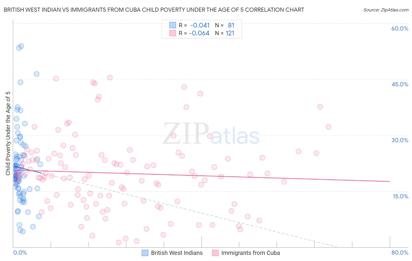 British West Indian vs Immigrants from Cuba Child Poverty Under the Age of 5