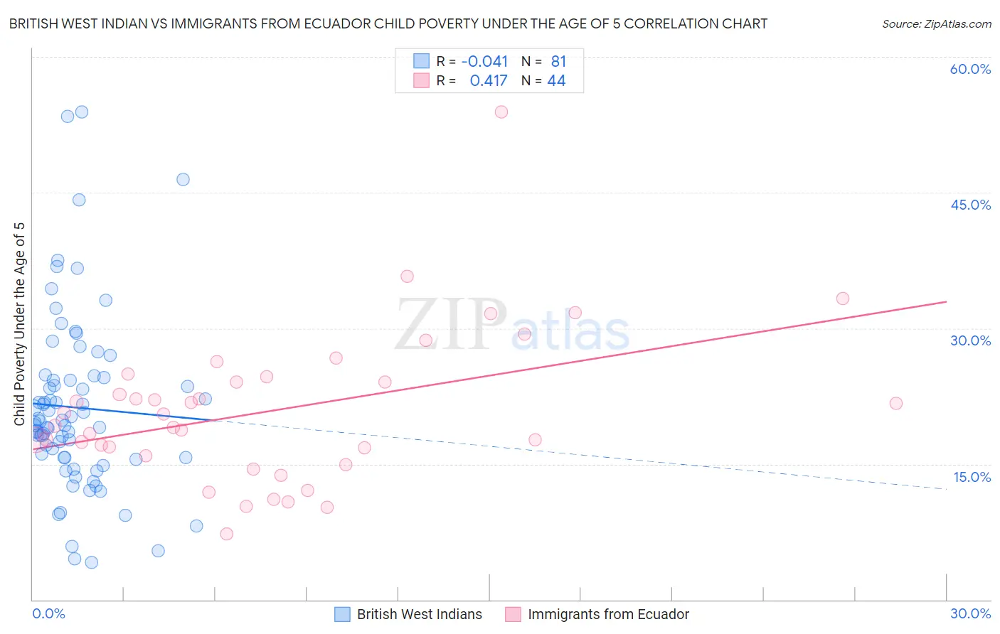 British West Indian vs Immigrants from Ecuador Child Poverty Under the Age of 5
