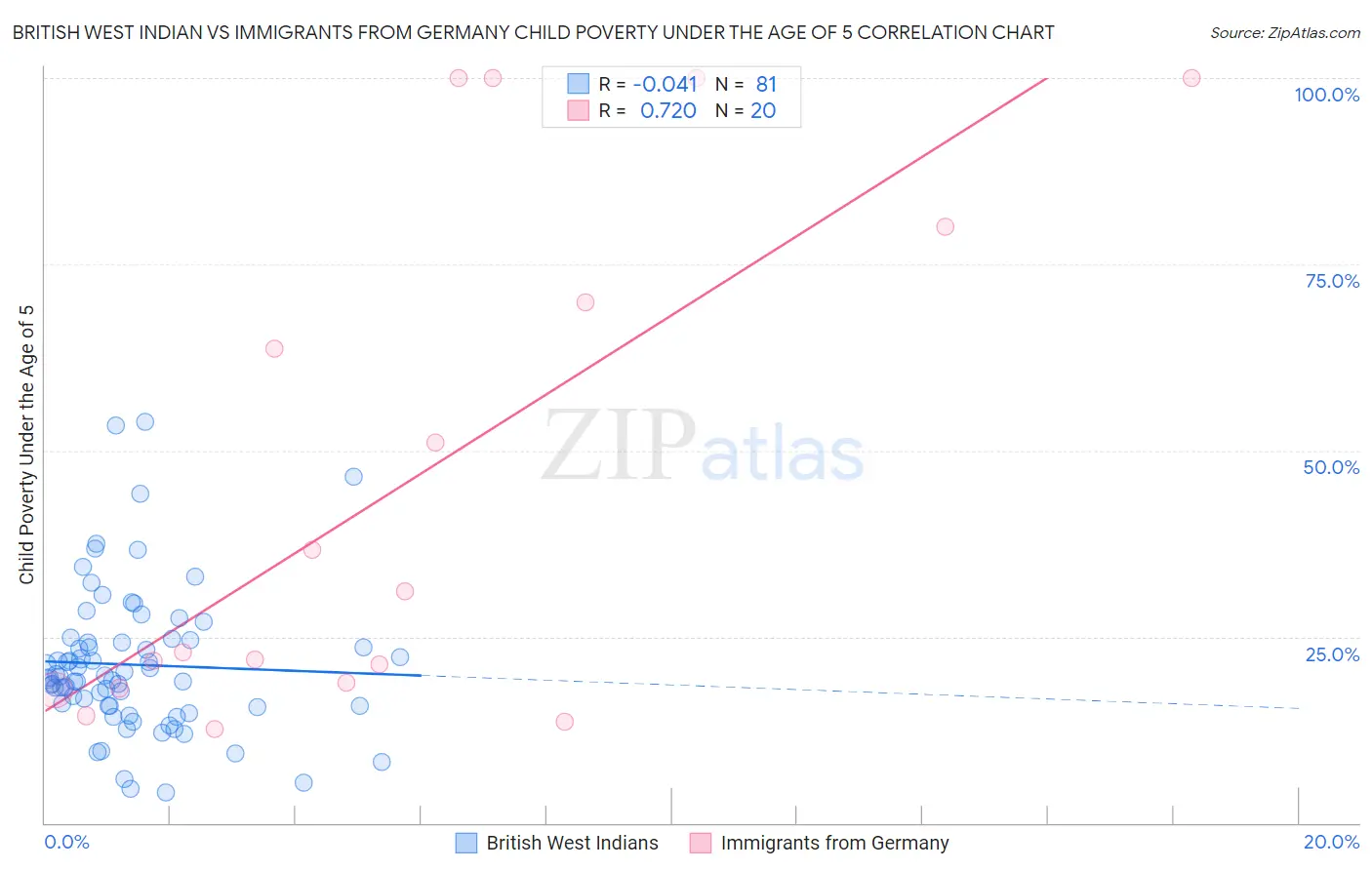 British West Indian vs Immigrants from Germany Child Poverty Under the Age of 5