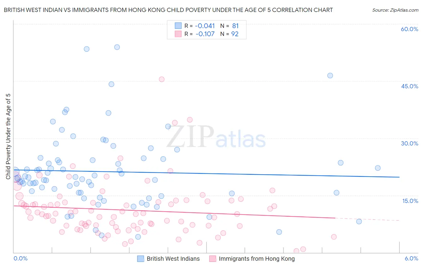 British West Indian vs Immigrants from Hong Kong Child Poverty Under the Age of 5