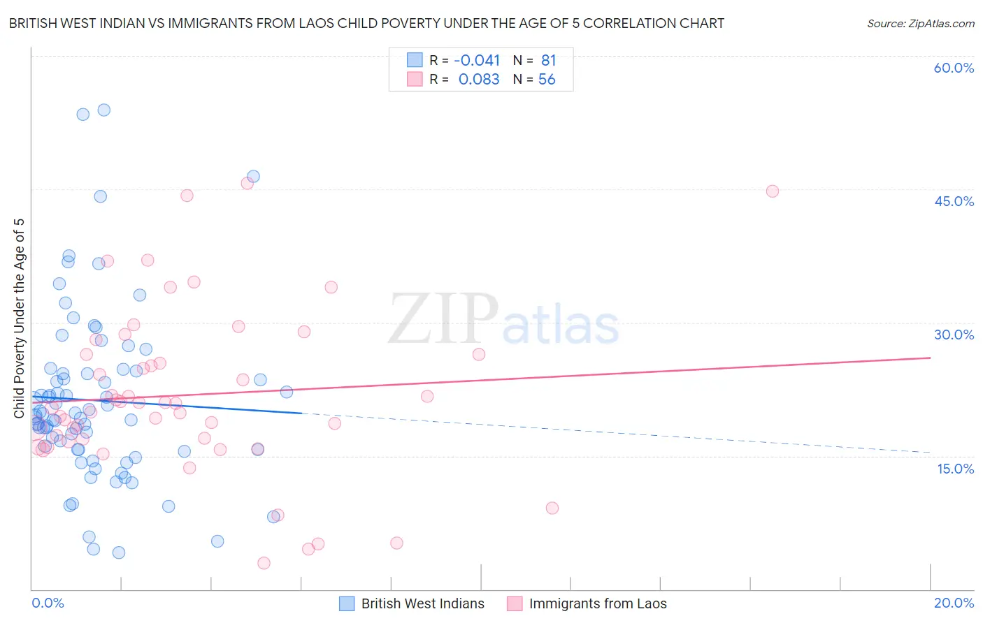 British West Indian vs Immigrants from Laos Child Poverty Under the Age of 5