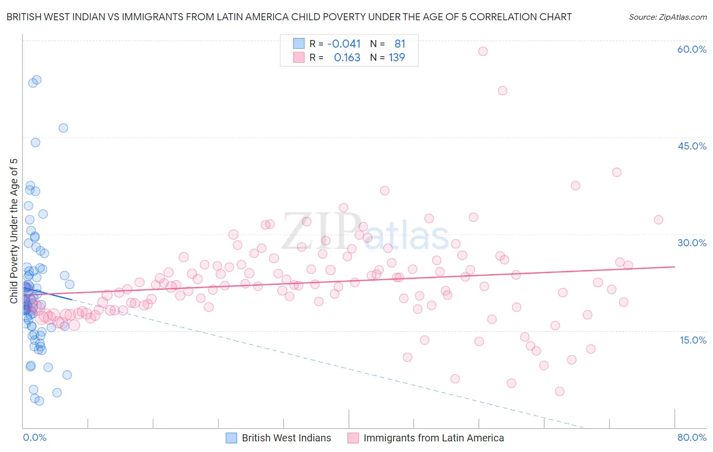 British West Indian vs Immigrants from Latin America Child Poverty Under the Age of 5