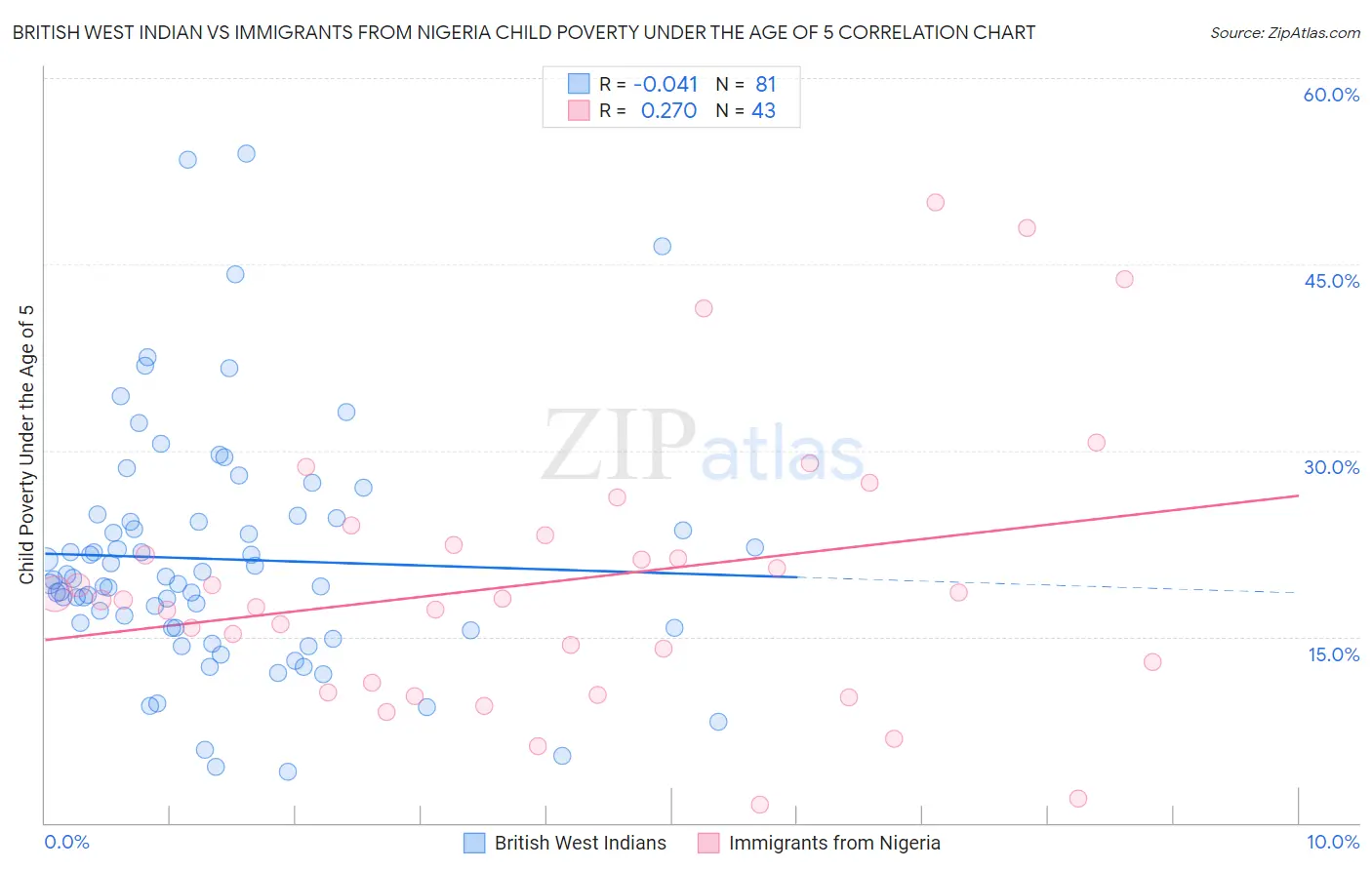 British West Indian vs Immigrants from Nigeria Child Poverty Under the Age of 5