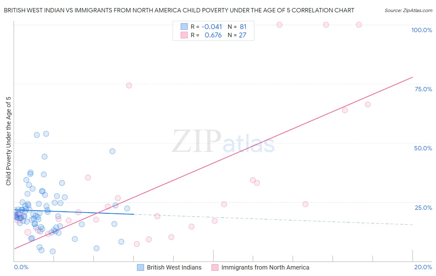 British West Indian vs Immigrants from North America Child Poverty Under the Age of 5