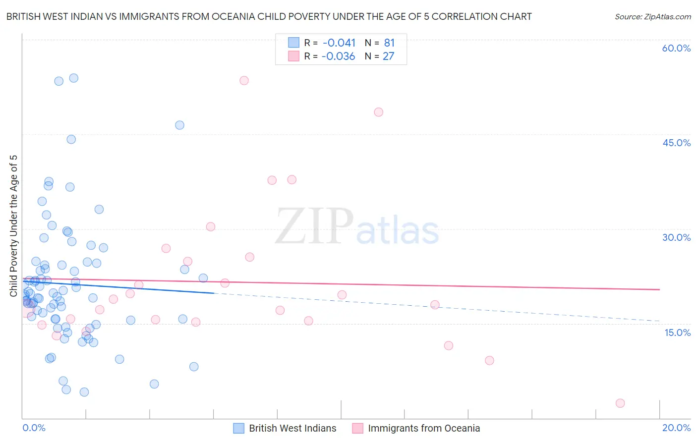 British West Indian vs Immigrants from Oceania Child Poverty Under the Age of 5