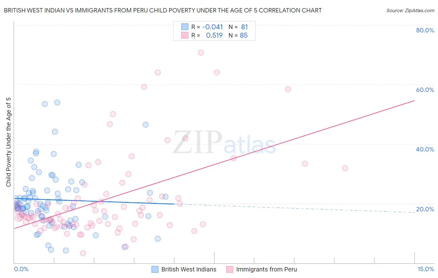 British West Indian vs Immigrants from Peru Child Poverty Under the Age of 5