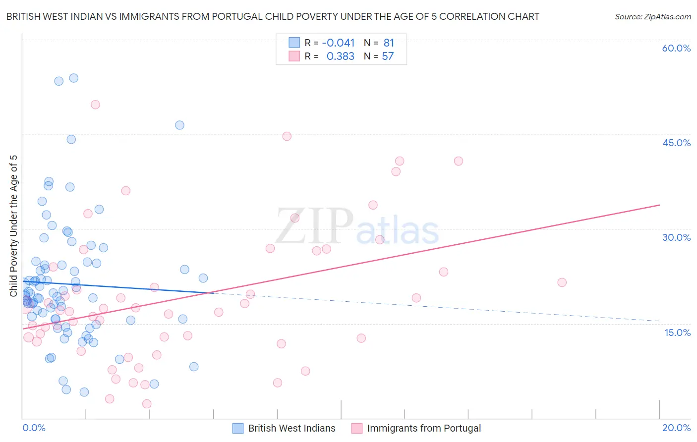 British West Indian vs Immigrants from Portugal Child Poverty Under the Age of 5