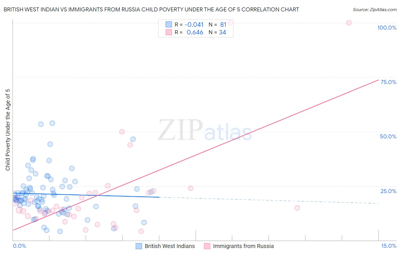 British West Indian vs Immigrants from Russia Child Poverty Under the Age of 5