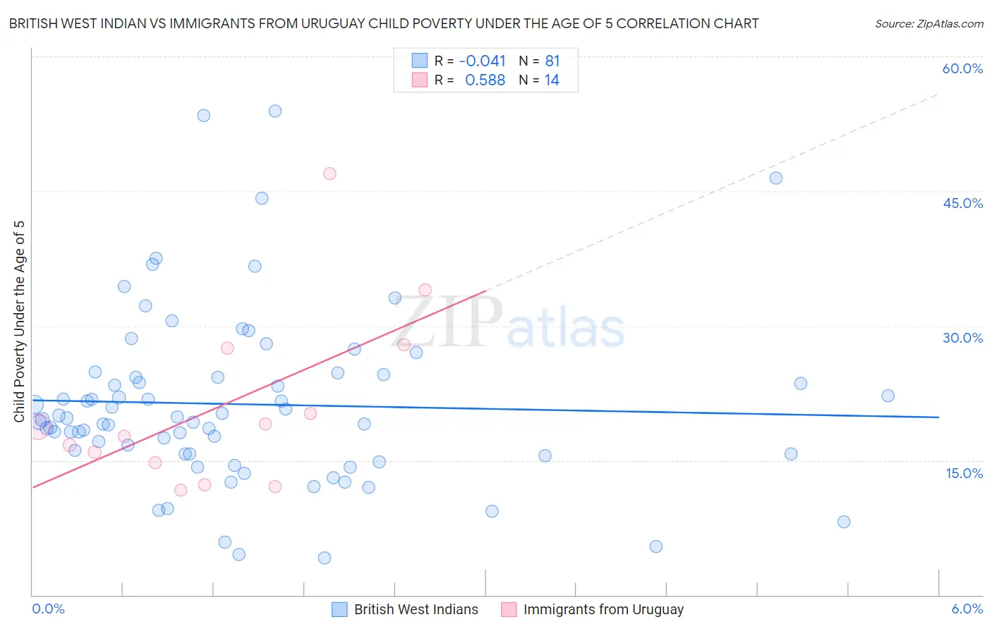 British West Indian vs Immigrants from Uruguay Child Poverty Under the Age of 5