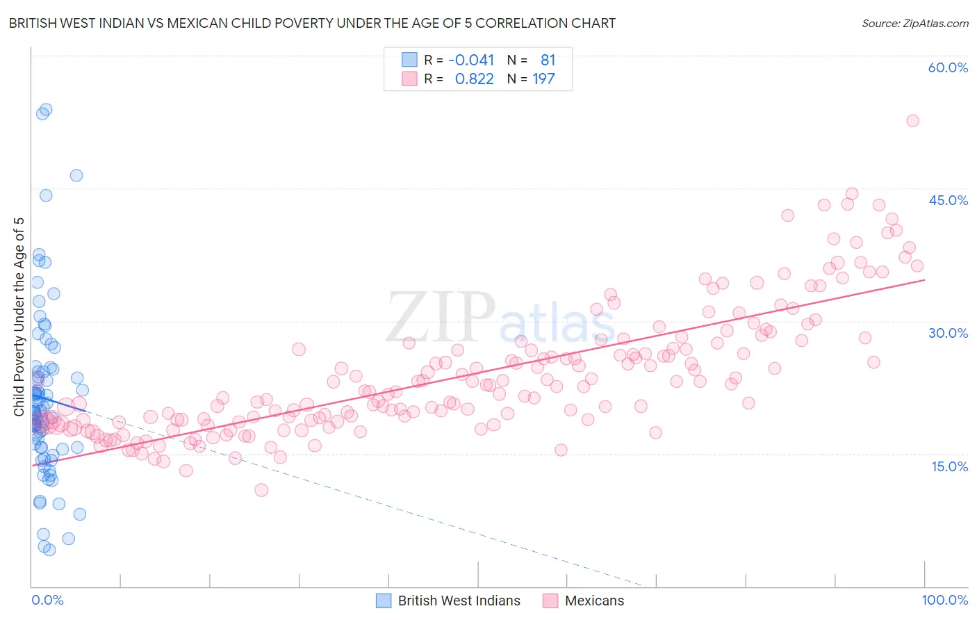 British West Indian vs Mexican Child Poverty Under the Age of 5