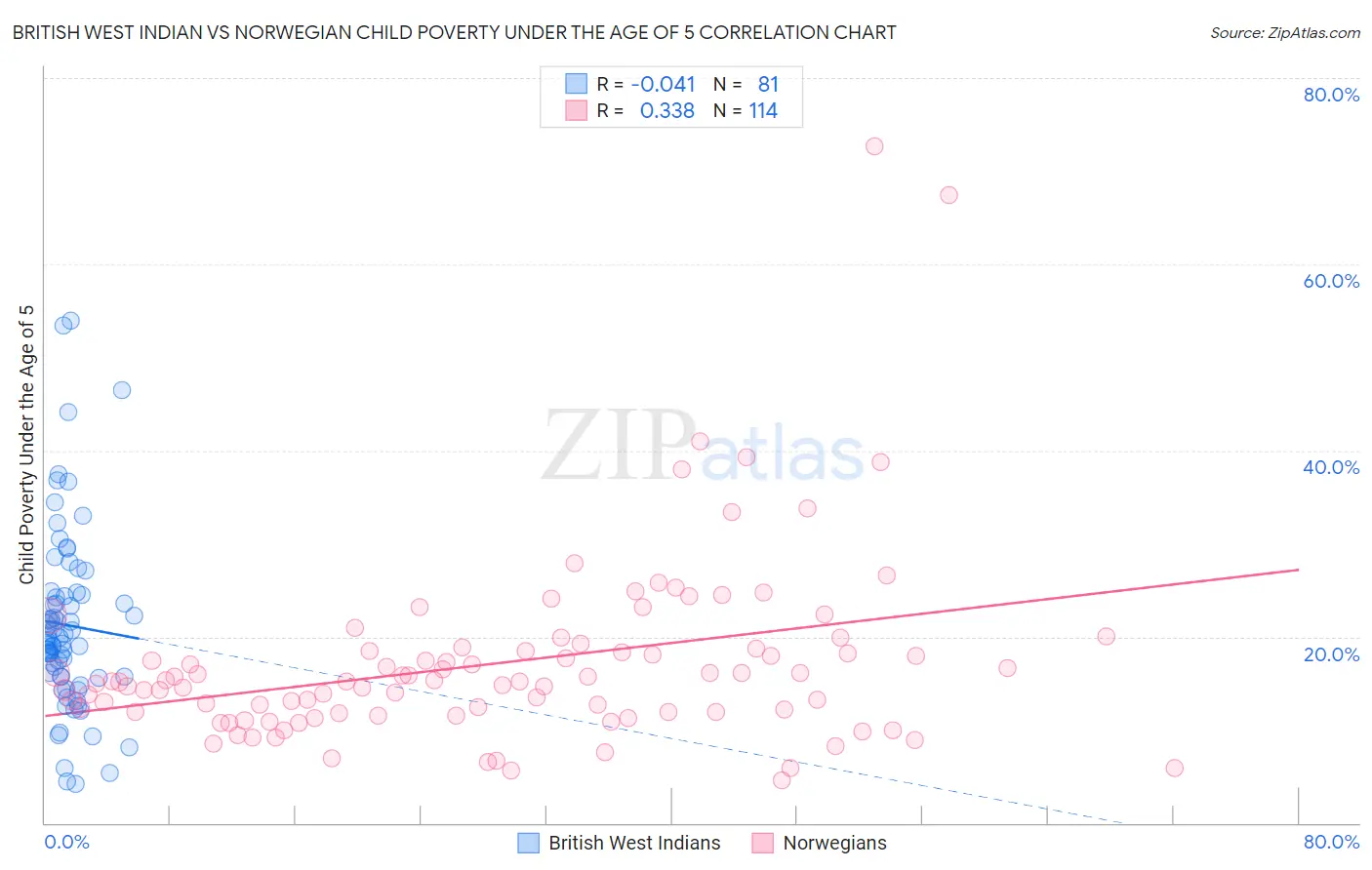 British West Indian vs Norwegian Child Poverty Under the Age of 5