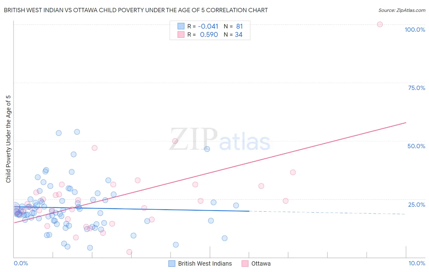 British West Indian vs Ottawa Child Poverty Under the Age of 5