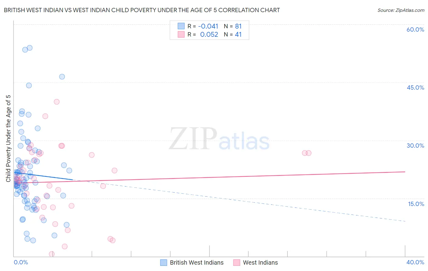 British West Indian vs West Indian Child Poverty Under the Age of 5