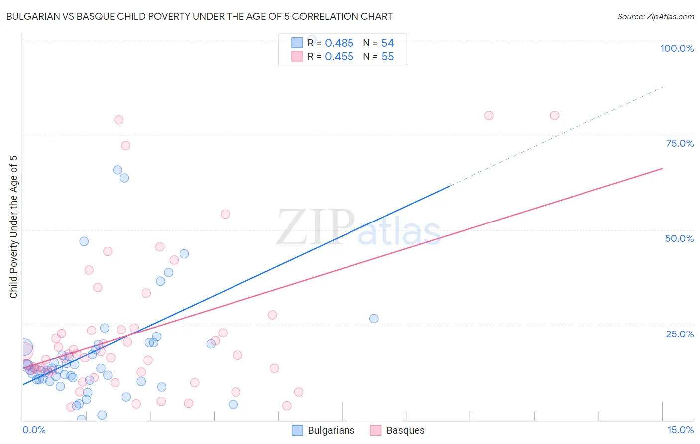 Bulgarian vs Basque Child Poverty Under the Age of 5