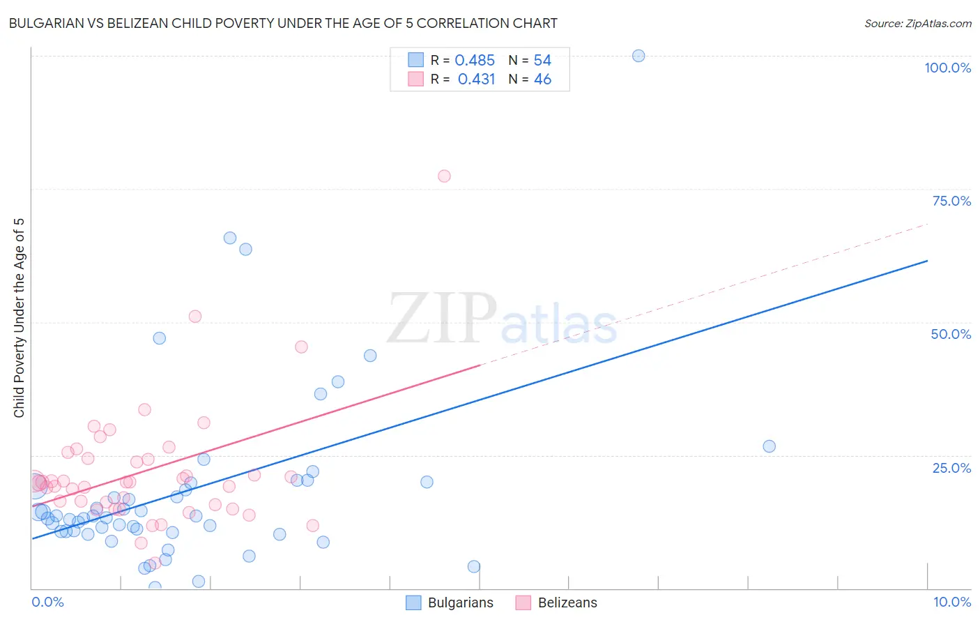 Bulgarian vs Belizean Child Poverty Under the Age of 5