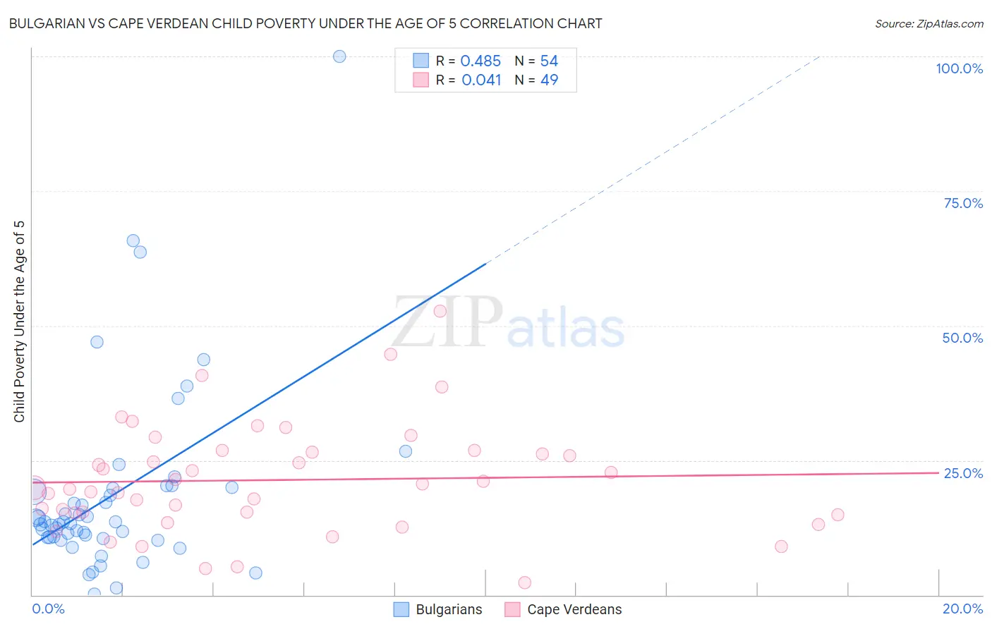 Bulgarian vs Cape Verdean Child Poverty Under the Age of 5