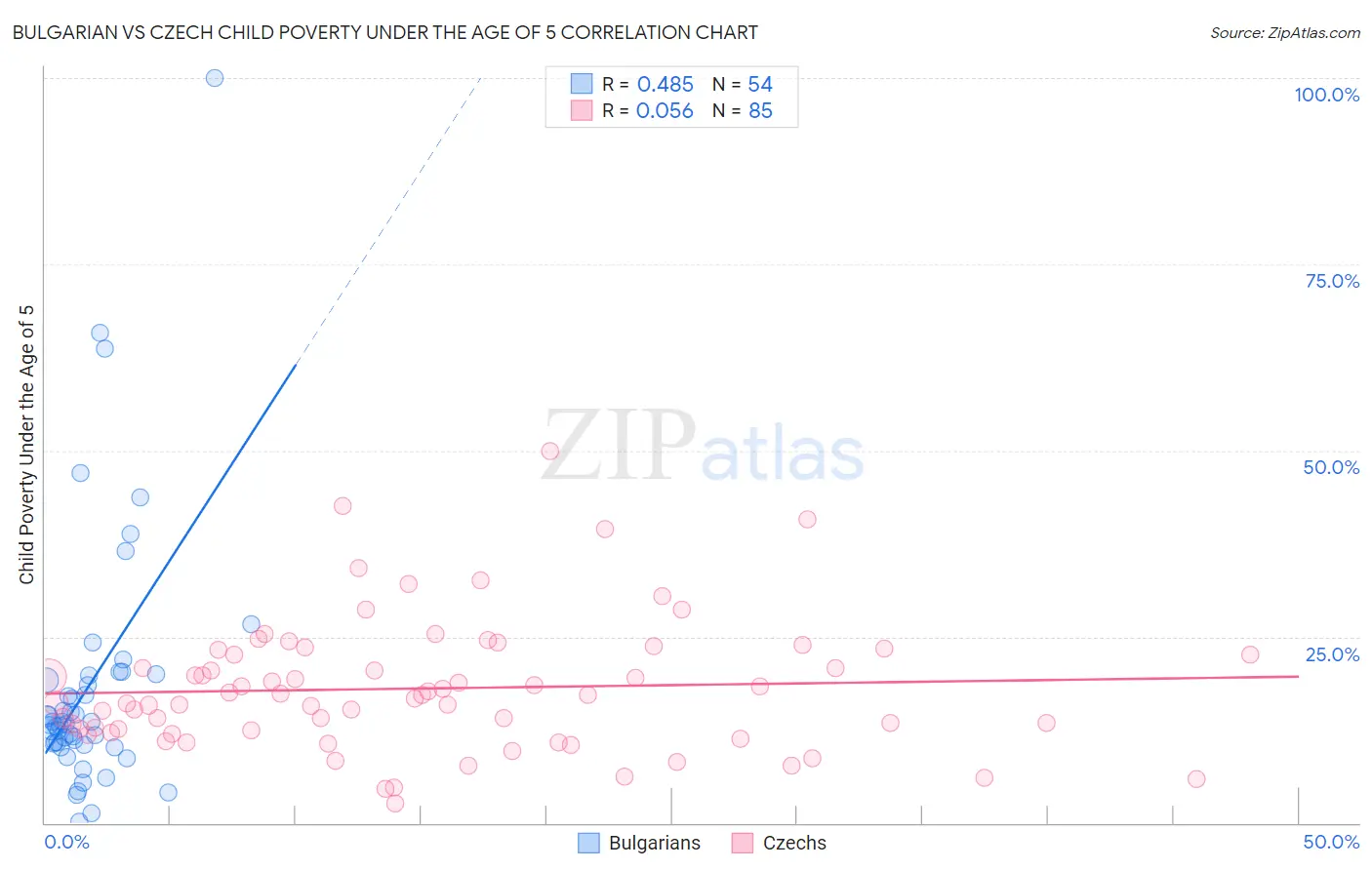 Bulgarian vs Czech Child Poverty Under the Age of 5