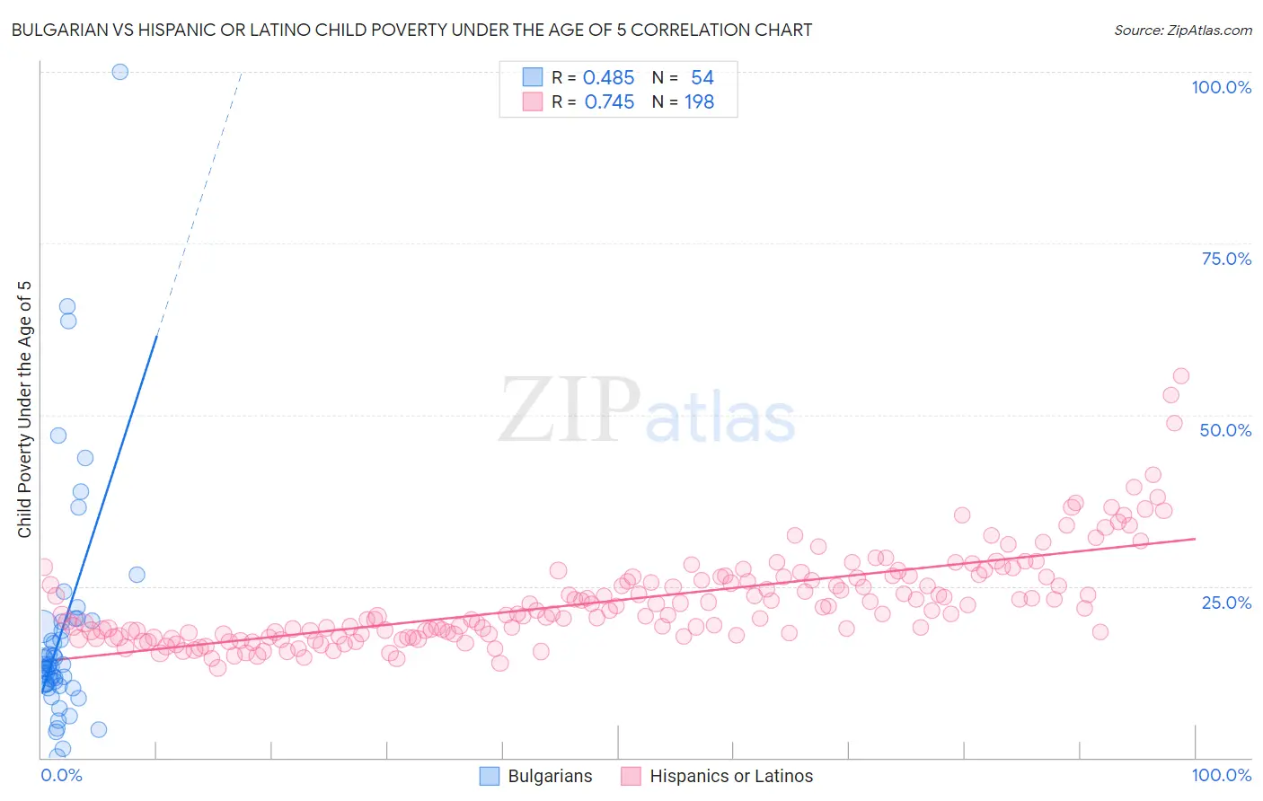 Bulgarian vs Hispanic or Latino Child Poverty Under the Age of 5
