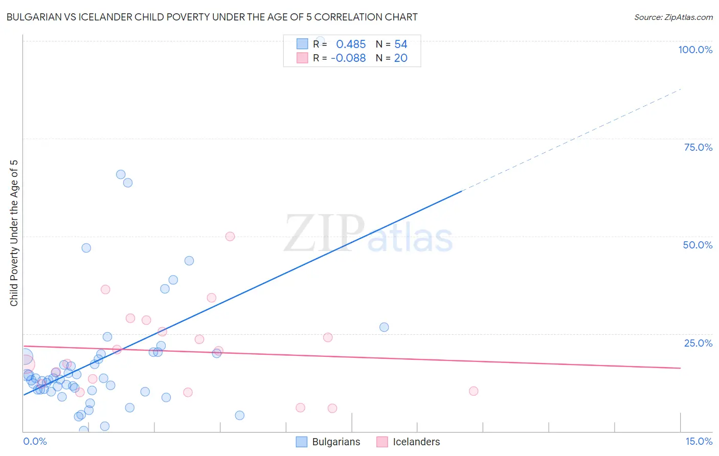 Bulgarian vs Icelander Child Poverty Under the Age of 5