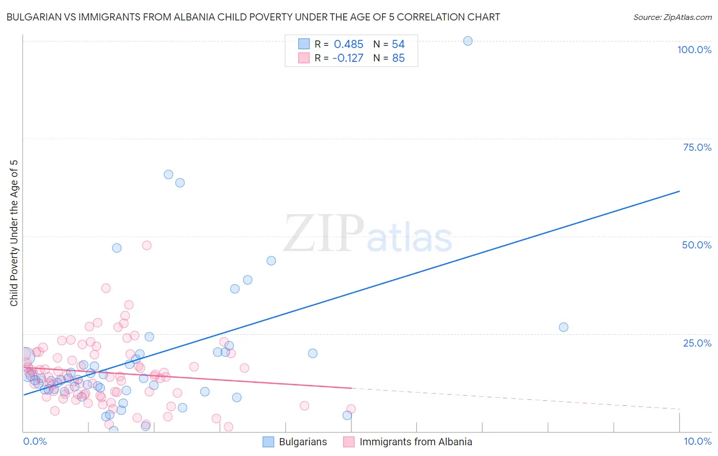Bulgarian vs Immigrants from Albania Child Poverty Under the Age of 5