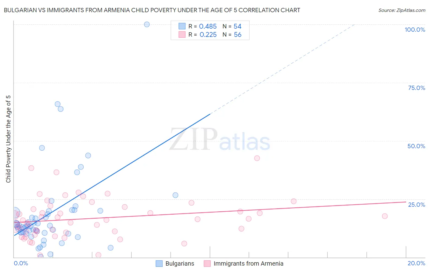 Bulgarian vs Immigrants from Armenia Child Poverty Under the Age of 5