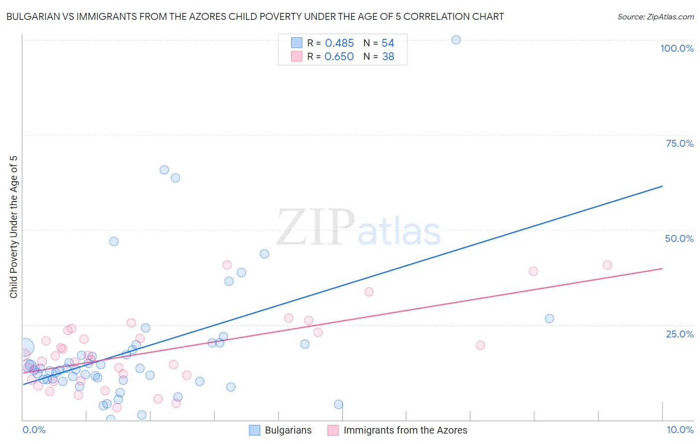 Bulgarian vs Immigrants from the Azores Child Poverty Under the Age of 5