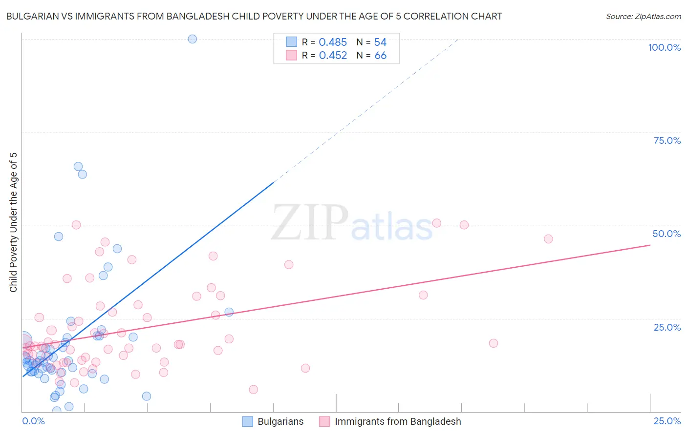 Bulgarian vs Immigrants from Bangladesh Child Poverty Under the Age of 5