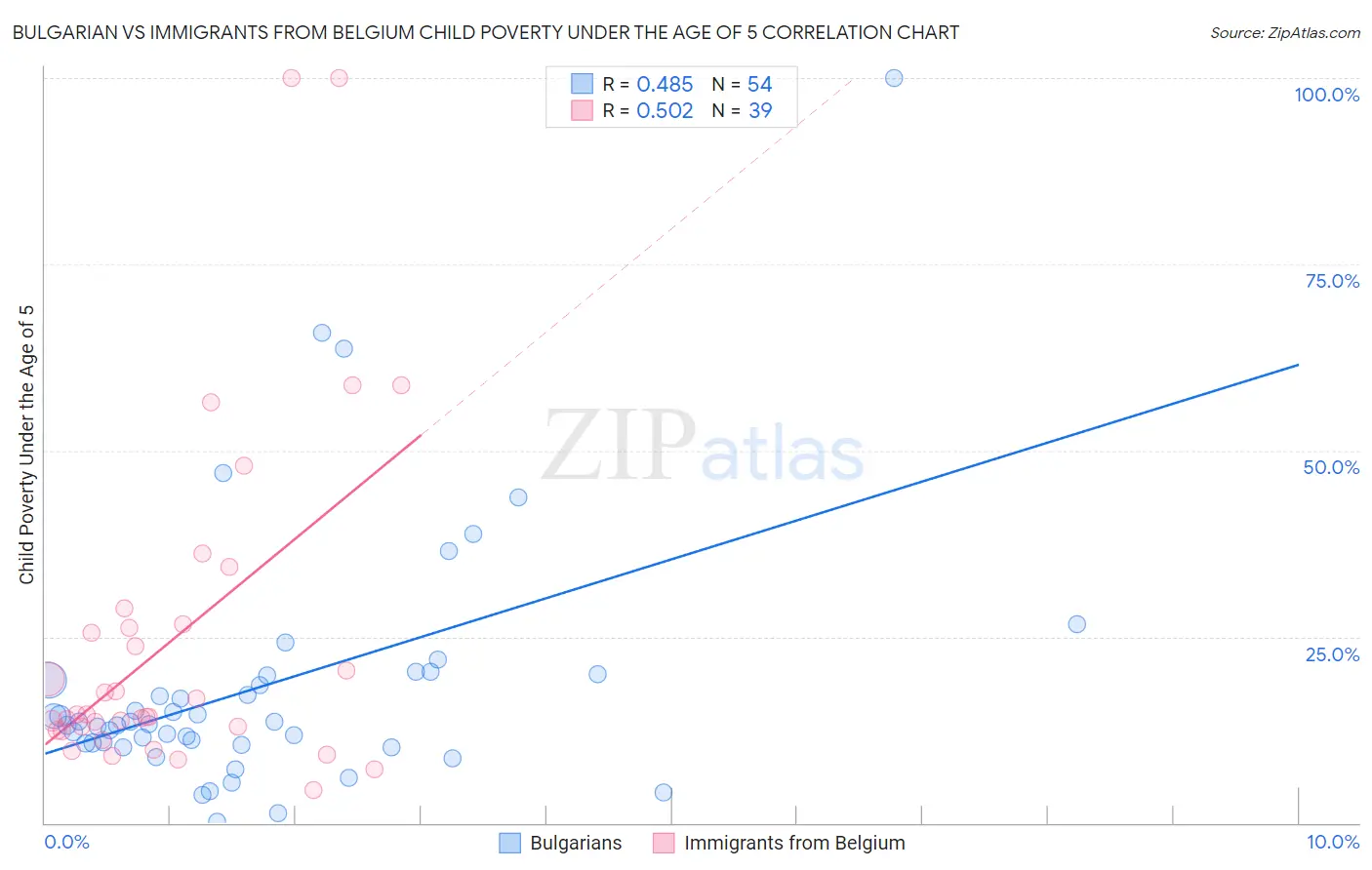 Bulgarian vs Immigrants from Belgium Child Poverty Under the Age of 5