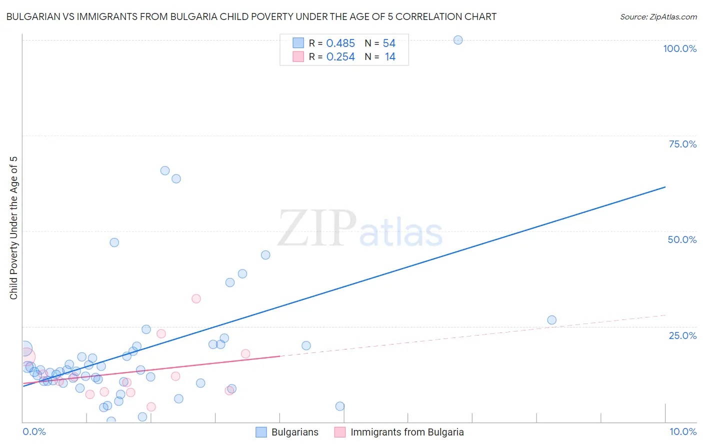 Bulgarian vs Immigrants from Bulgaria Child Poverty Under the Age of 5