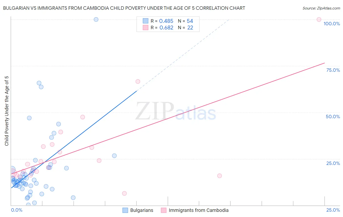 Bulgarian vs Immigrants from Cambodia Child Poverty Under the Age of 5