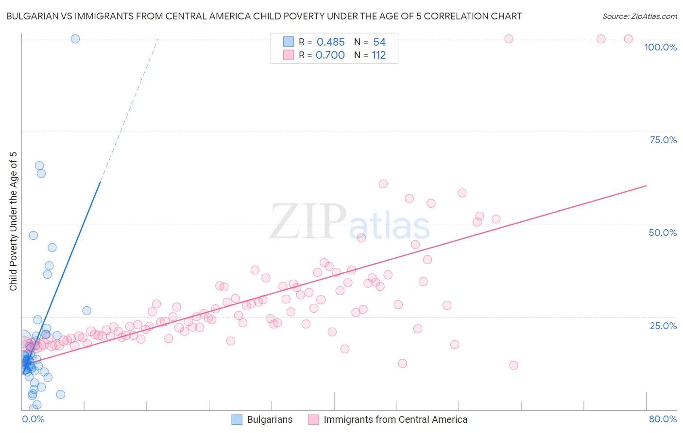 Bulgarian vs Immigrants from Central America Child Poverty Under the Age of 5