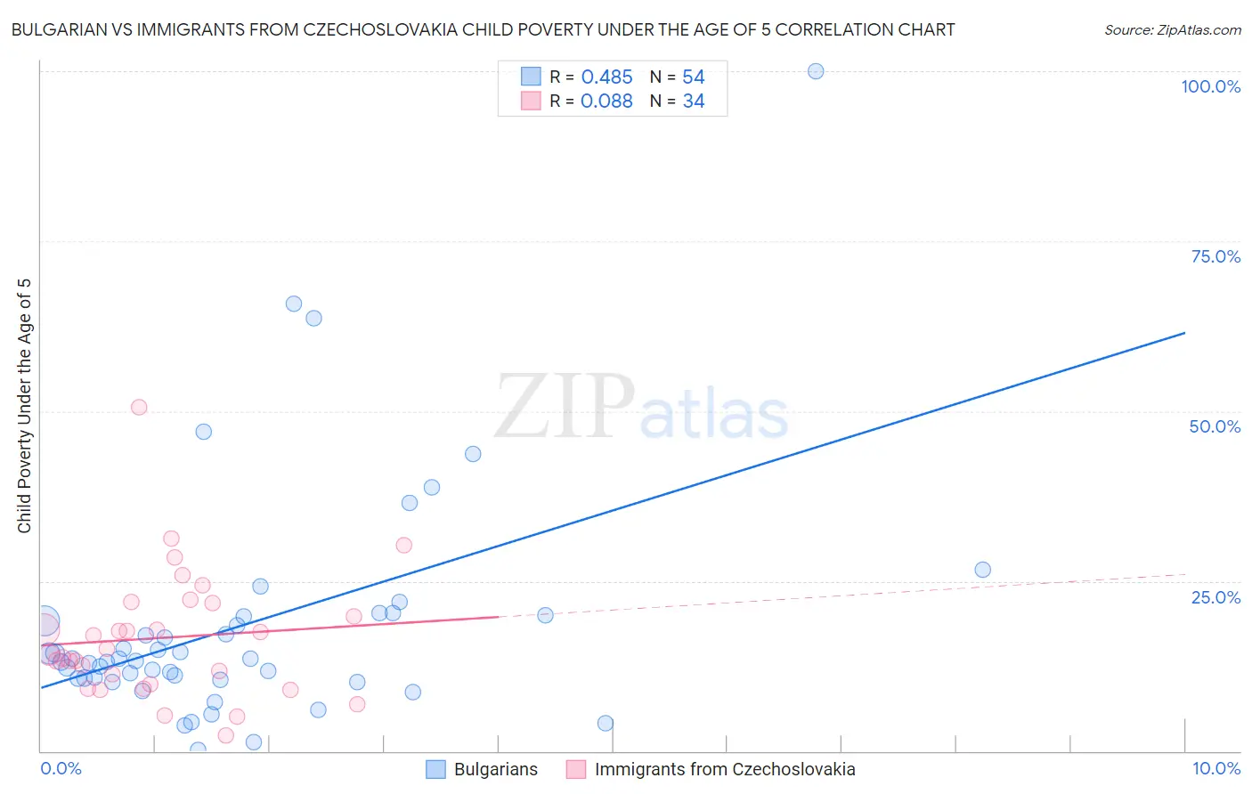 Bulgarian vs Immigrants from Czechoslovakia Child Poverty Under the Age of 5