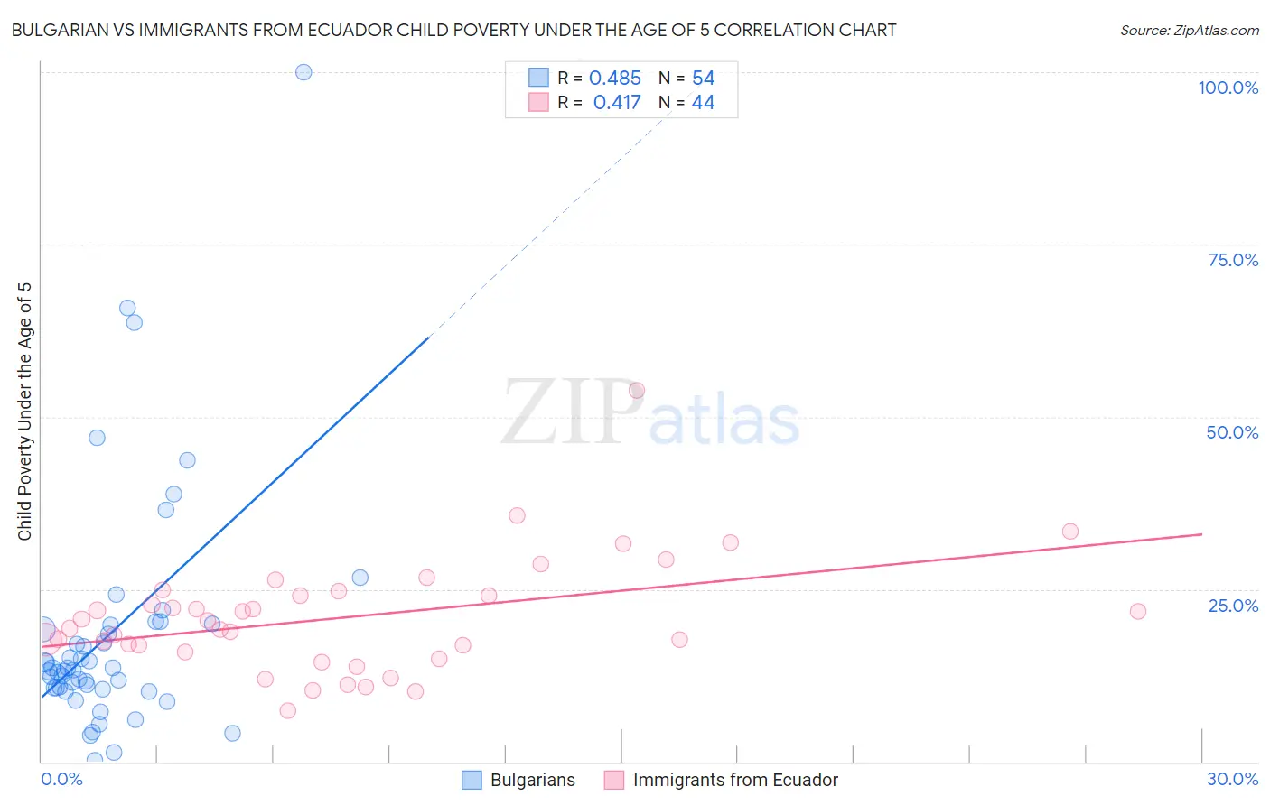 Bulgarian vs Immigrants from Ecuador Child Poverty Under the Age of 5