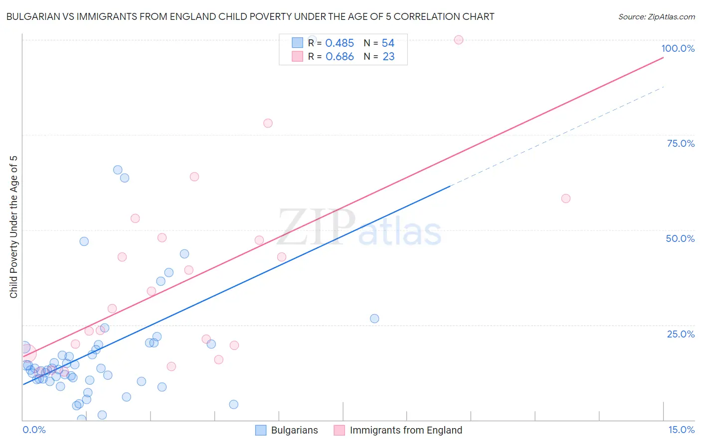 Bulgarian vs Immigrants from England Child Poverty Under the Age of 5