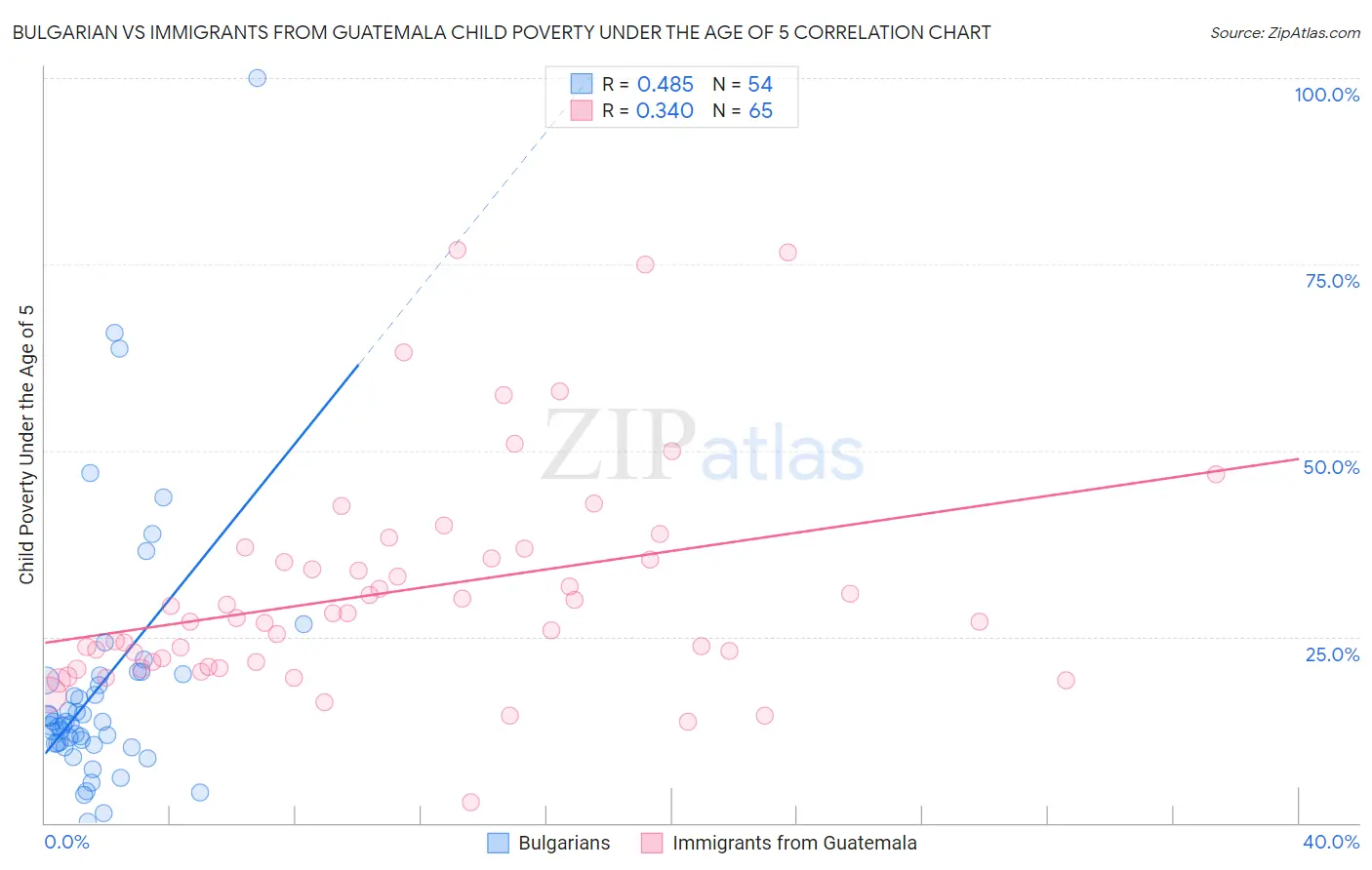 Bulgarian vs Immigrants from Guatemala Child Poverty Under the Age of 5