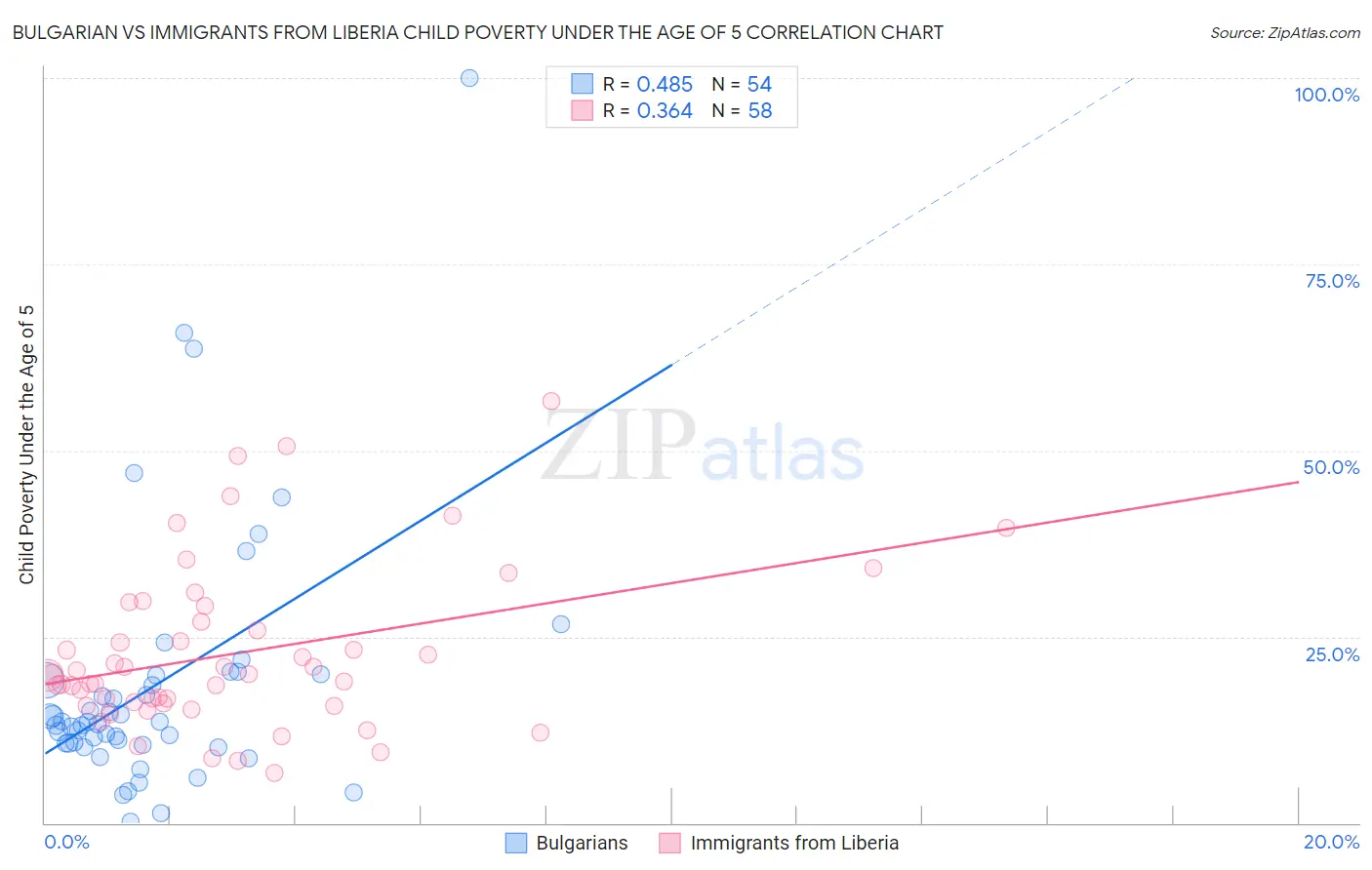 Bulgarian vs Immigrants from Liberia Child Poverty Under the Age of 5