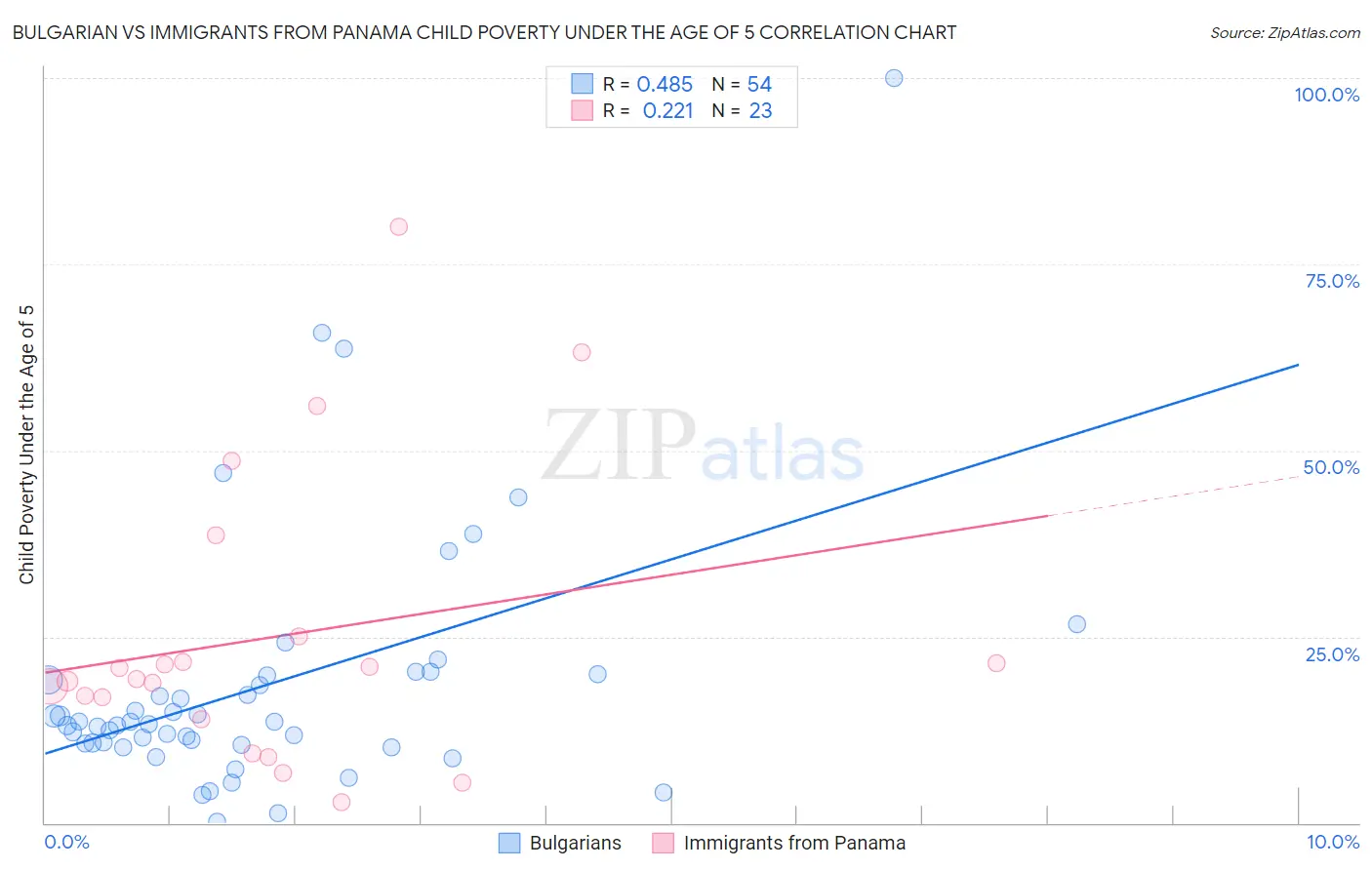 Bulgarian vs Immigrants from Panama Child Poverty Under the Age of 5