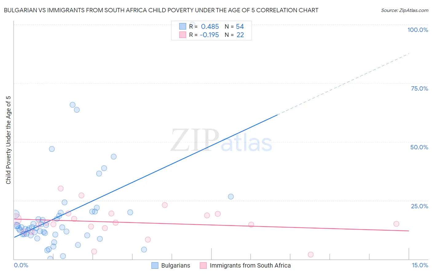 Bulgarian vs Immigrants from South Africa Child Poverty Under the Age of 5