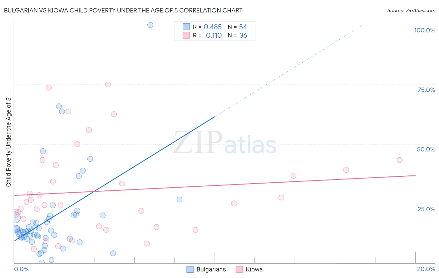 Bulgarian vs Kiowa Child Poverty Under the Age of 5