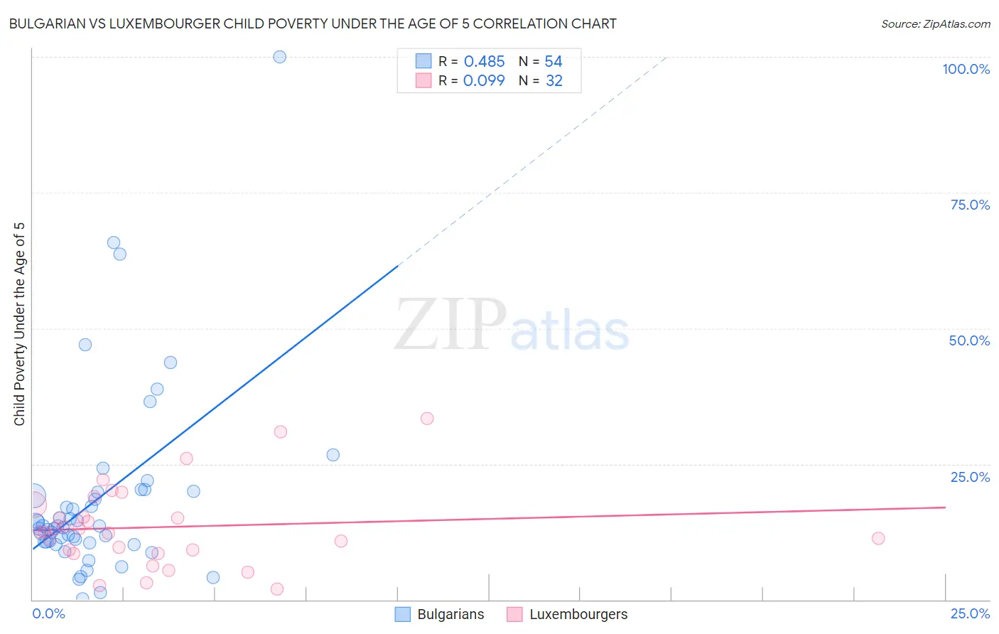 Bulgarian vs Luxembourger Child Poverty Under the Age of 5