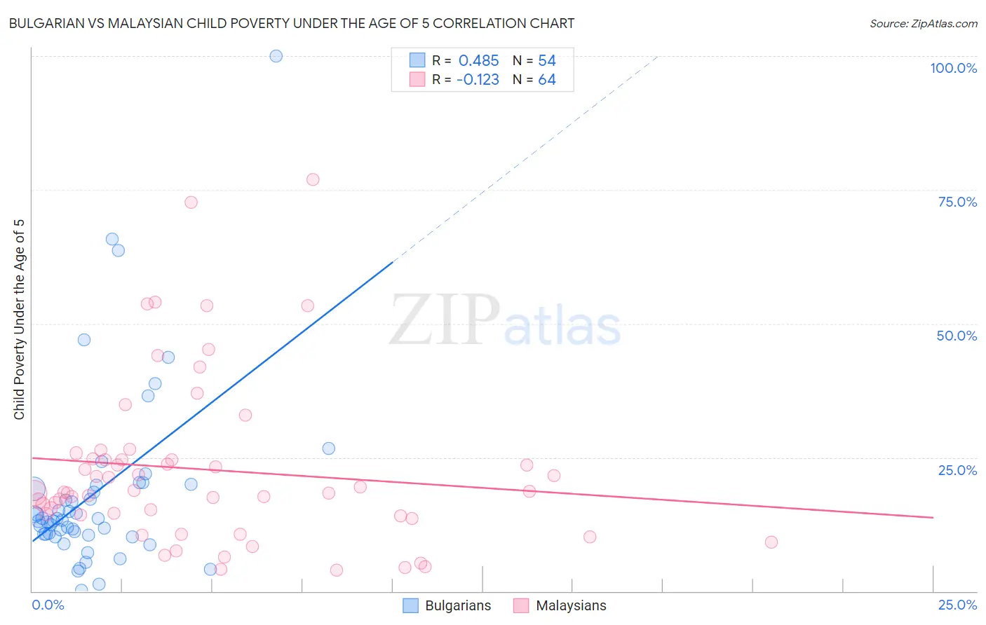 Bulgarian vs Malaysian Child Poverty Under the Age of 5