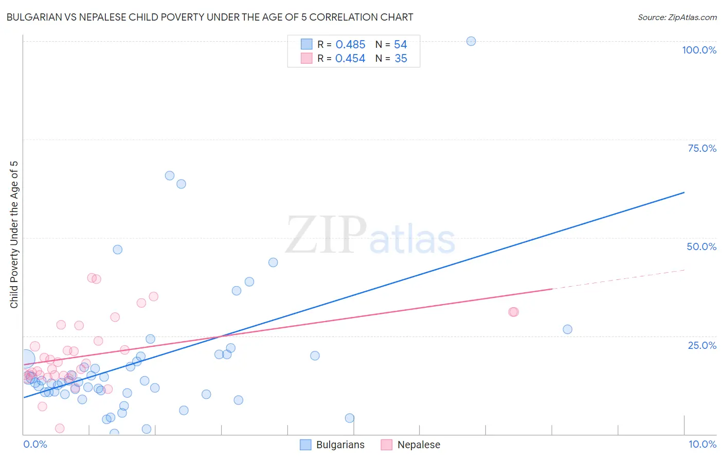 Bulgarian vs Nepalese Child Poverty Under the Age of 5