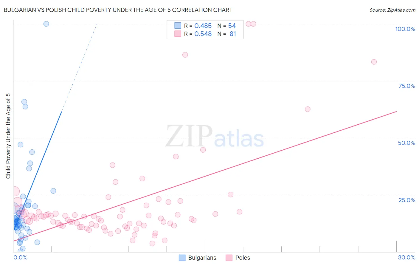 Bulgarian vs Polish Child Poverty Under the Age of 5