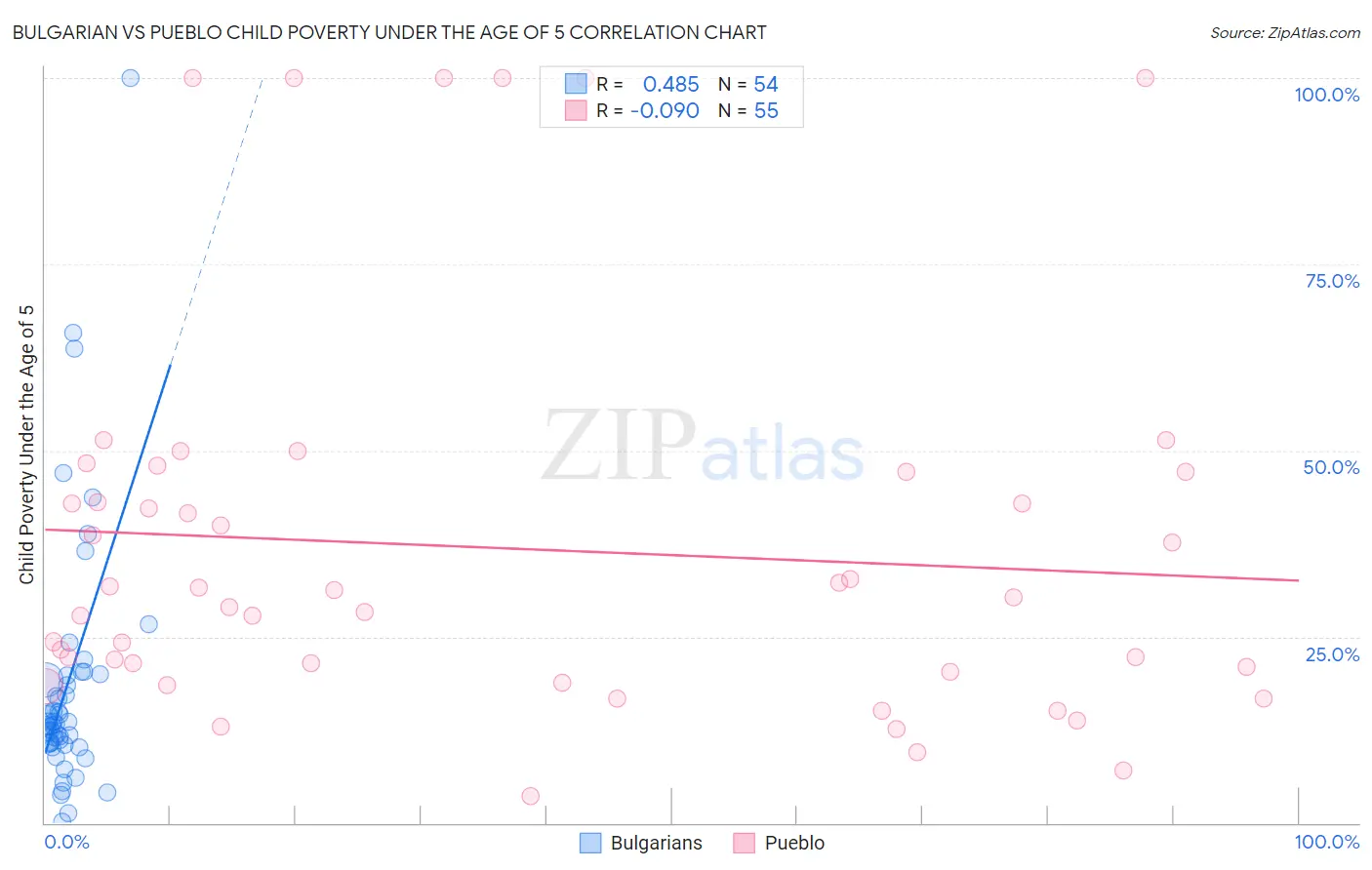 Bulgarian vs Pueblo Child Poverty Under the Age of 5